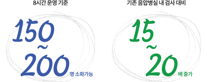 8시간 운영기준 : 150~200명 소화가능 / 기존 음압병실 내 검사 대비 15~20배 증가